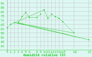 Courbe de l'humidit relative pour Colonia Juan Carras-Co Mazatlan, Sin.