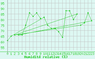 Courbe de l'humidit relative pour Lans-en-Vercors (38)