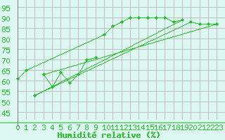 Courbe de l'humidit relative pour Grimentz (Sw)