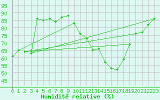 Courbe de l'humidit relative pour Dinard (35)