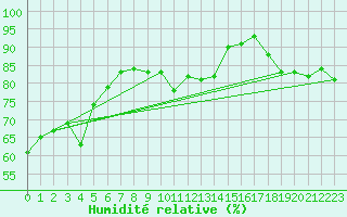 Courbe de l'humidit relative pour La Beaume (05)