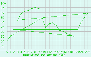 Courbe de l'humidit relative pour Saint-Mdard-d'Aunis (17)