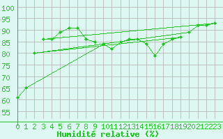 Courbe de l'humidit relative pour Villach