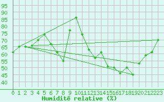 Courbe de l'humidit relative pour Daroca