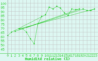 Courbe de l'humidit relative pour Miskolc