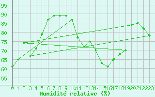 Courbe de l'humidit relative pour Prabichl