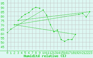 Courbe de l'humidit relative pour Le Bourget (93)