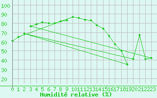 Courbe de l'humidit relative pour Gleichen