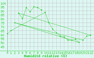 Courbe de l'humidit relative pour Gaspe Airport