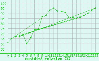 Courbe de l'humidit relative pour Church Lawford