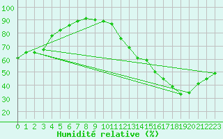 Courbe de l'humidit relative pour Jan (Esp)