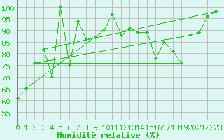 Courbe de l'humidit relative pour Gornergrat