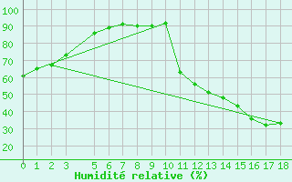 Courbe de l'humidit relative pour Aguas Emendadas