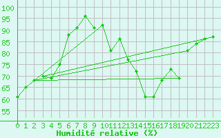 Courbe de l'humidit relative pour Usti Nad Labem