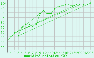 Courbe de l'humidit relative pour Metz-Nancy-Lorraine (57)