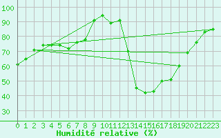 Courbe de l'humidit relative pour Tilrikoja