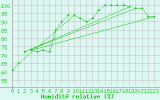 Courbe de l'humidit relative pour La Fretaz (Sw)