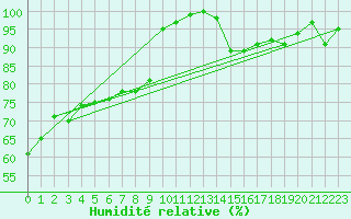 Courbe de l'humidit relative pour La Fretaz (Sw)