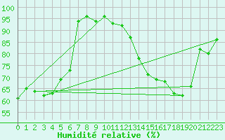 Courbe de l'humidit relative pour Combs-la-Ville (77)