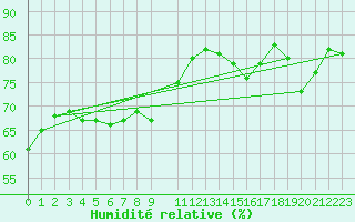 Courbe de l'humidit relative pour le bateau PJAI