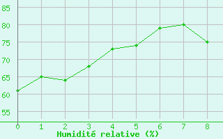 Courbe de l'humidit relative pour Elsendorf-Horneck