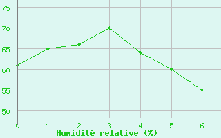 Courbe de l'humidit relative pour Kettstaka