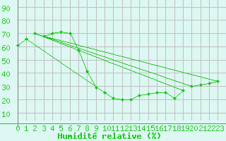 Courbe de l'humidit relative pour Navarredonda de Gredos