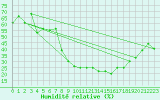 Courbe de l'humidit relative pour Humain (Be)