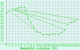Courbe de l'humidit relative pour Uccle