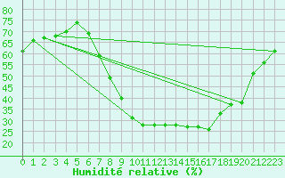 Courbe de l'humidit relative pour Lerida (Esp)