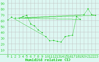 Courbe de l'humidit relative pour Berlin-Tempelhof