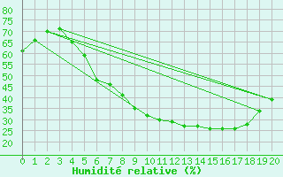 Courbe de l'humidit relative pour Pori Rautatieasema