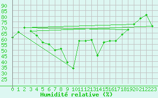 Courbe de l'humidit relative pour Porvoo Kilpilahti