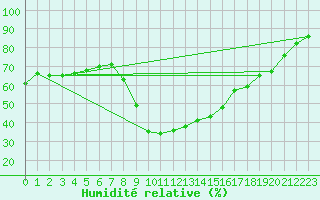 Courbe de l'humidit relative pour Bziers Cap d'Agde (34)