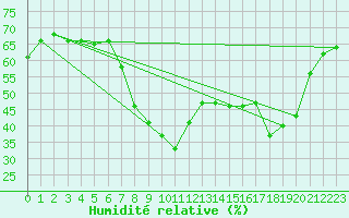 Courbe de l'humidit relative pour Calvi (2B)