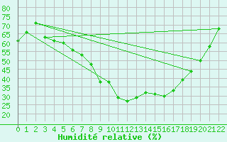 Courbe de l'humidit relative pour Lappeenranta Lepola