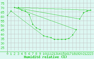 Courbe de l'humidit relative pour Karlstad Flygplats