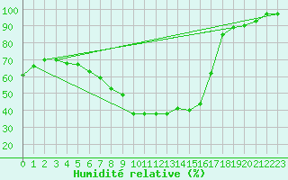Courbe de l'humidit relative pour Bistrita