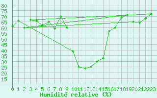 Courbe de l'humidit relative pour Robbia