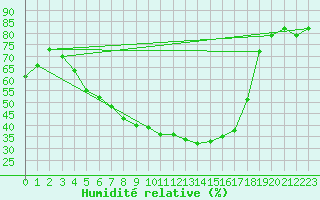 Courbe de l'humidit relative pour Hanko Tvarminne