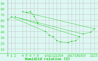 Courbe de l'humidit relative pour Bujarraloz