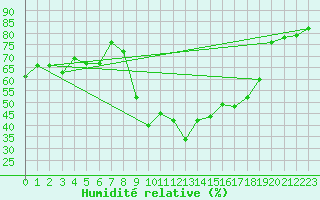 Courbe de l'humidit relative pour Villacoublay (78)