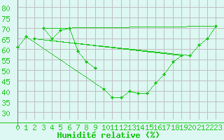 Courbe de l'humidit relative pour Eisenstadt
