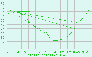 Courbe de l'humidit relative pour Fortun