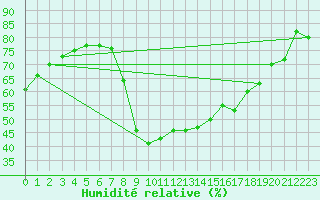 Courbe de l'humidit relative pour Quedlinburg