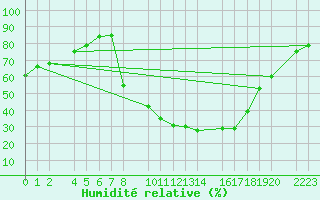 Courbe de l'humidit relative pour Bielsa