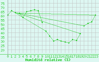 Courbe de l'humidit relative pour Valdepeas