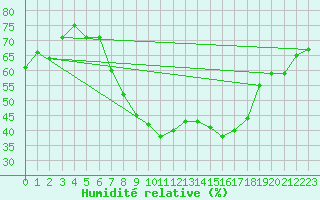 Courbe de l'humidit relative pour Gruenow