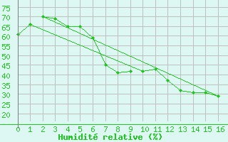 Courbe de l'humidit relative pour Goias