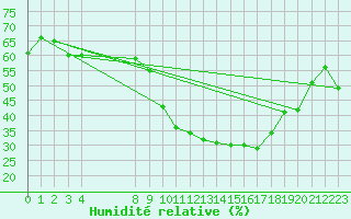 Courbe de l'humidit relative pour Bouligny (55)